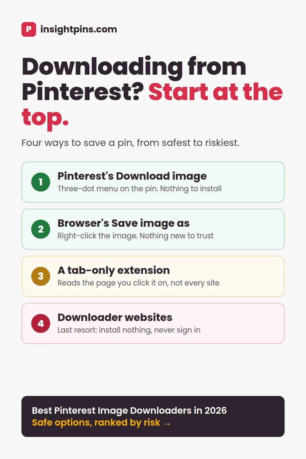 Pinterest pin titled 'Downloading from Pinterest? Start at the top' with four options from safest to riskiest: Pinterest's Download image, your browser's Save image as, a tab-only extension, and downloader websites as a last resort
