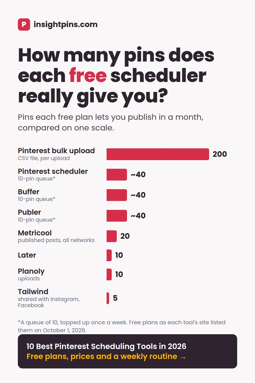 Bar chart of how many pins each free Pinterest scheduler lets you publish in a month: Pinterest bulk upload 200 per file, Pinterest scheduler, Buffer and Publer about 40 with a 10-pin queue topped up weekly, Metricool 20, Later 10, Planoly 10 uploads, Tailwind 5