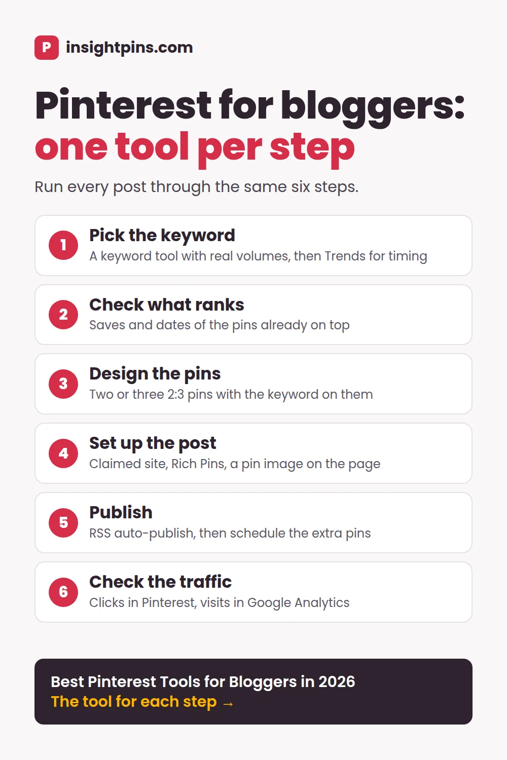 Pinterest for bloggers, one tool per step: 1 pick the keyword, 2 check what ranks, 3 design the pins, 4 set up the post with a claimed site, Rich Pins and a pin image, 5 publish with RSS auto-publish and the scheduler, 6 check the traffic in Pinterest and Google Analytics