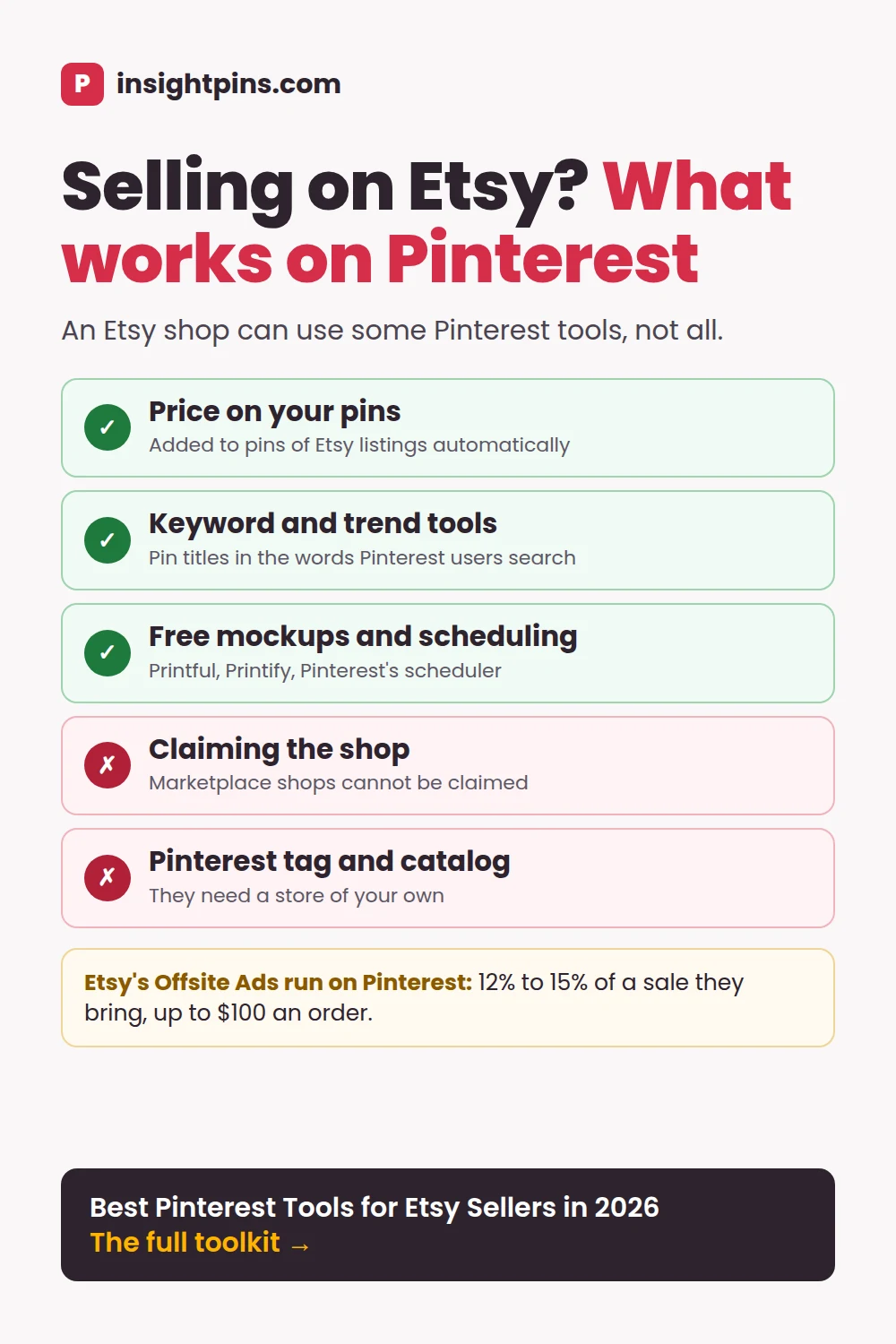 Selling on Etsy? What your shop can use on Pinterest: product details on pins yes, keyword and trend tools yes, free mockups yes, scheduling and bulk upload yes, claiming the shop no, Pinterest tag and catalog no. Etsy's Offsite Ads on Pinterest cost 12 to 15 percent of a sale