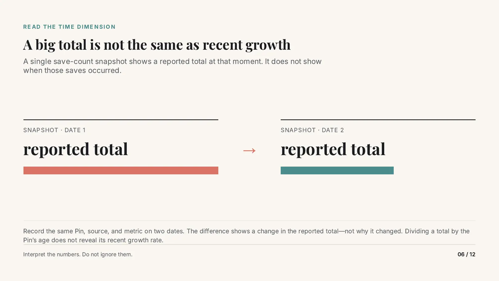 Slide 6 of 12: A big total is not the same as recent growth. Two snapshots of a reported total on two dates.