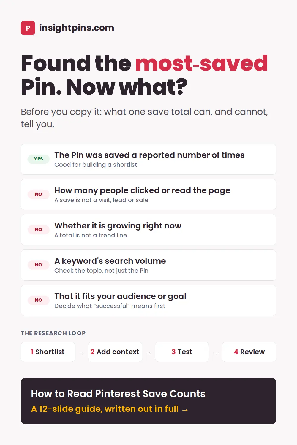 What one Pinterest save total can and cannot tell you. Yes: the Pin was saved a reported number of times, good for building a shortlist. No: how many people clicked or read the page, whether it is growing right now, a keyword's search volume, or that it fits your audience or goal. The research loop: shortlist, add context, test, review